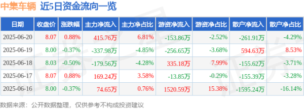 多盈策略 股票行情快报：中集车辆（301039）6月20日主力资金净买入415.76万元