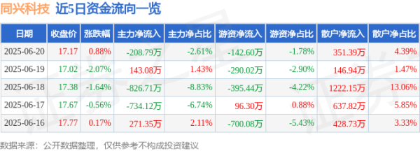 广证策略 股票行情快报：同兴科技（003027）6月20日主力资金净卖出208.79万元