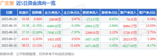 至尊配资 股票行情快报：广生堂（300436）6月20日主力资金净买入199.06万元