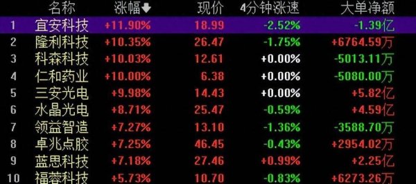 尚求100 A股，突发调整，3400家个股下跌