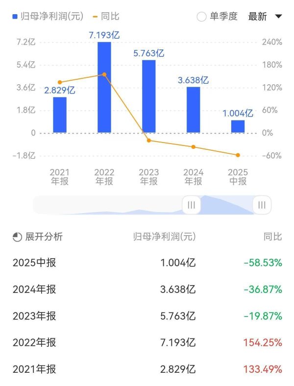普汇网 星源材质陷“增收不增利”困境！上半年净利润再遭腰斩，负债高企